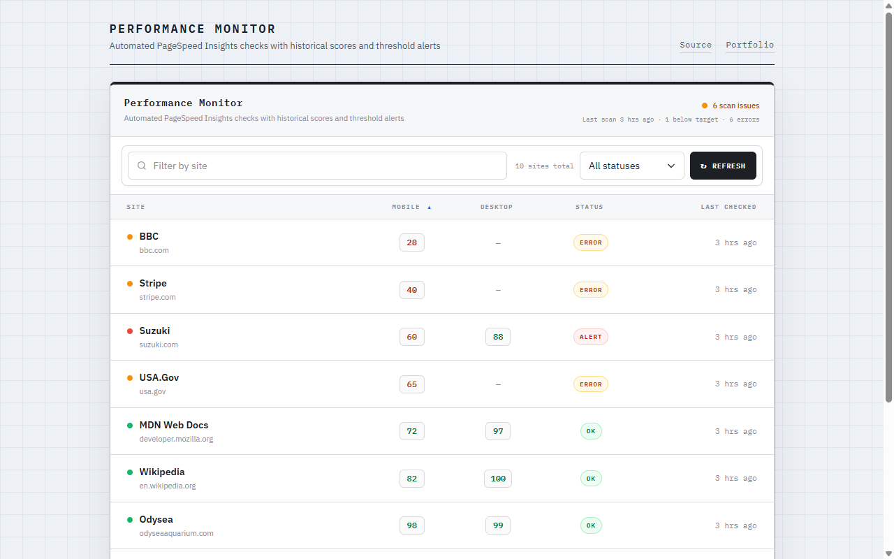 The Performance Monitor dashboard listing ten monitored sites with mobile and desktop scores, and per-site status of OK, ALERT, or ERROR.
